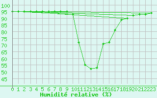 Courbe de l'humidit relative pour Aflenz
