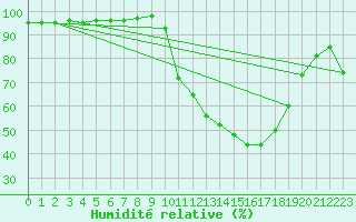 Courbe de l'humidit relative pour Besson - Chassignolles (03)