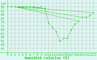 Courbe de l'humidit relative pour Forceville (80)