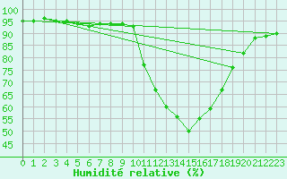 Courbe de l'humidit relative pour Castellbell i el Vilar (Esp)