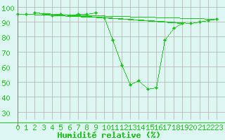 Courbe de l'humidit relative pour Selonnet (04)