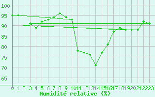 Courbe de l'humidit relative pour Petiville (76)