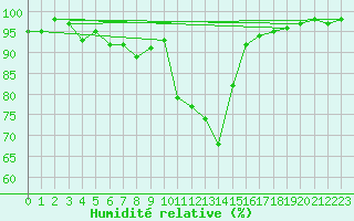 Courbe de l'humidit relative pour Bastia (2B)