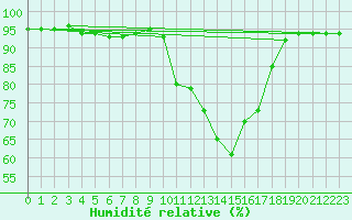 Courbe de l'humidit relative pour Brive-Souillac (19)