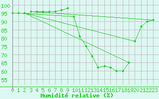 Courbe de l'humidit relative pour Besson - Chassignolles (03)