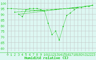 Courbe de l'humidit relative pour Saint Andrae I. L.