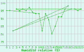 Courbe de l'humidit relative pour Grand Saint Bernard (Sw)