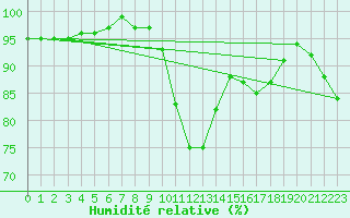 Courbe de l'humidit relative pour Sain-Bel (69)