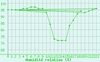 Courbe de l'humidit relative pour Saint-Mme-le-Tenu (44)