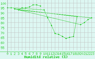 Courbe de l'humidit relative pour Saint-Amans (48)