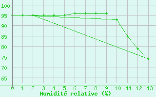 Courbe de l'humidit relative pour Caix (80)