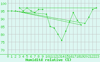 Courbe de l'humidit relative pour Luedge-Paenbruch