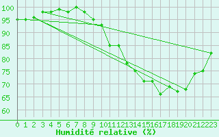 Courbe de l'humidit relative pour Muids (27)