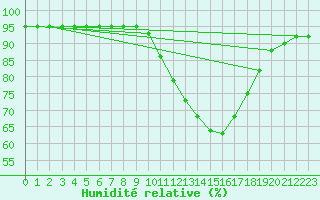 Courbe de l'humidit relative pour Castellbell i el Vilar (Esp)