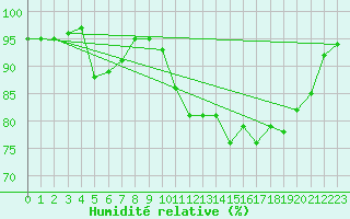 Courbe de l'humidit relative pour Evreux (27)