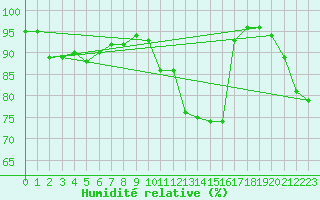 Courbe de l'humidit relative pour Diepholz
