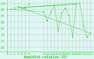 Courbe de l'humidit relative pour Grimsel Hospiz