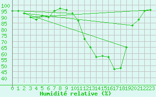 Courbe de l'humidit relative pour Anglars St-Flix(12)