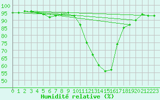 Courbe de l'humidit relative pour Grenoble/agglo Le Versoud (38)
