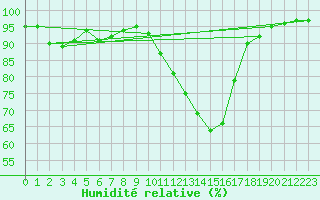 Courbe de l'humidit relative pour Sandillon (45)