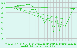 Courbe de l'humidit relative pour Saint-Sgal (29)