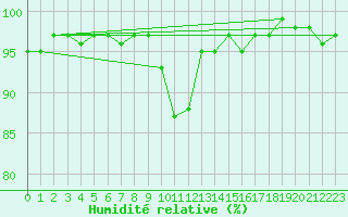 Courbe de l'humidit relative pour Freudenstadt