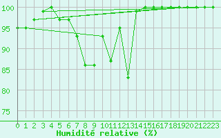 Courbe de l'humidit relative pour Lieksa Lampela