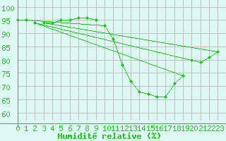 Courbe de l'humidit relative pour Magnanville (78)