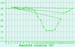 Courbe de l'humidit relative pour Hestrud (59)