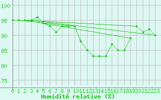 Courbe de l'humidit relative pour Buzenol (Be)