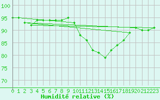 Courbe de l'humidit relative pour Cambrai / Epinoy (62)