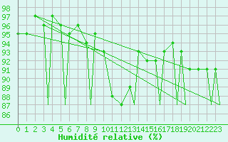 Courbe de l'humidit relative pour Vilhelmina