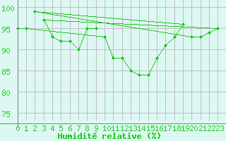 Courbe de l'humidit relative pour Charlwood