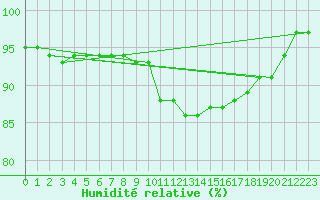 Courbe de l'humidit relative pour Thorney Island