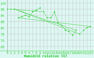 Courbe de l'humidit relative pour Troyes (10)