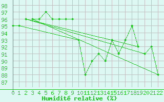 Courbe de l'humidit relative pour Montroy (17)