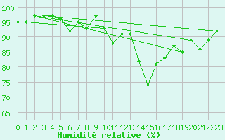 Courbe de l'humidit relative pour Renwez (08)