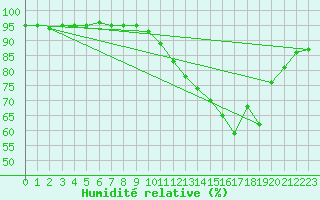 Courbe de l'humidit relative pour La Fretaz (Sw)