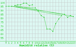 Courbe de l'humidit relative pour Les Charbonnires (Sw)