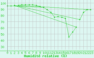 Courbe de l'humidit relative pour Grenoble/agglo Le Versoud (38)