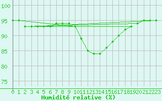 Courbe de l'humidit relative pour Forceville (80)