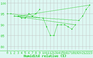 Courbe de l'humidit relative pour Sotkami Kuolaniemi
