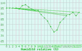 Courbe de l'humidit relative pour Manston (UK)