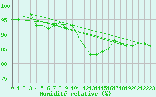 Courbe de l'humidit relative pour Pasvik