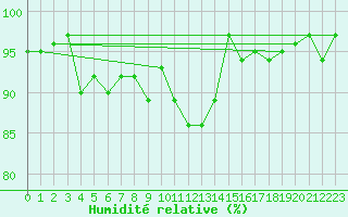 Courbe de l'humidit relative pour Walney Island