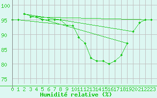 Courbe de l'humidit relative pour Glasgow (UK)