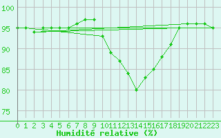 Courbe de l'humidit relative pour Charleville-Mzires / Mohon (08)