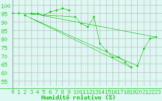 Courbe de l'humidit relative pour Sandillon (45)