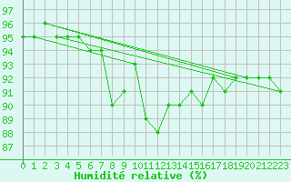 Courbe de l'humidit relative pour Saalbach