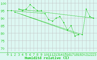 Courbe de l'humidit relative pour Salo Karkka